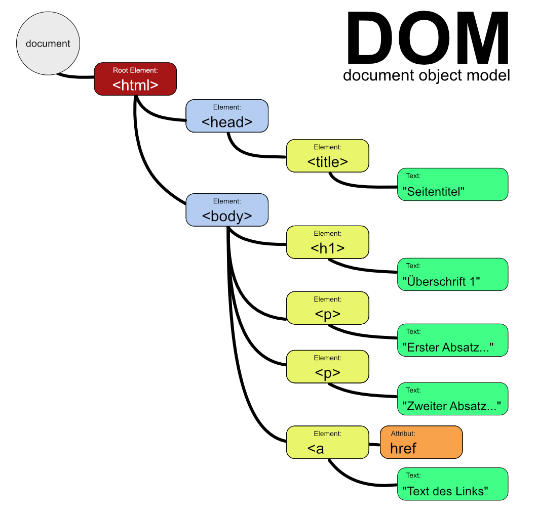 DOM Baum passend zu unserem Beispiel-HTML-Code